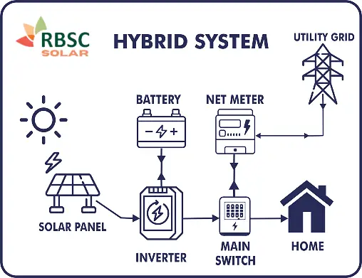 Hybrid System