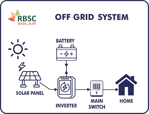 Off Grid System